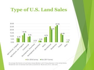 Type of U.S. Land Sales
6.3%
14.4%
9.5%
0.3%
2.6%
8.7%
20.6%
27.5%
11.8%
1.2%
0.0%
5.0%
10.0%
15.0%
20.0%
25.0%
30.0%
Oct 2016 Survey Oct 2017 Survey
Percentage Distribution of Land Sales Among Members with Primary Business in the United States.
Residential and recreational land sales accounted for 48 percent of U.S. land sales.
 