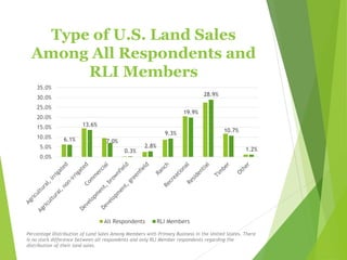 Type of U.S. Land Sales
Among All Respondents and
RLI Members
6.1%
13.6%
7.0%
0.3%
2.8%
9.3%
19.9%
28.9%
10.7%
1.2%
0.0%
5.0%
10.0%
15.0%
20.0%
25.0%
30.0%
35.0%
All Respondents RLI Members
Percentage Distribution of Land Sales Among Members with Primary Business in the United States. There
is no stark difference between all respondents and only RLI Member respondents regarding the
distribution of their land sales.
 