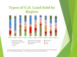 Types of U.S. Land Sold by
Region
Land Sales Among Members with Primary Business in the United States During October 2016-September
2017. The estimates for Regions 1, 4, and 5 are based on less than 30 observations.
 