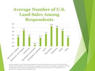Average Number of U.S.
Land Sales Among
Respondents
2.5
4.3
2.5
0.4
2.3
3.3
5.4
5.0
4.2
2.3
0.0
1.0
2.0
3.0
4.0
5.0
6.0
Average Number of Land Sales Among Members with Primary Business in the United States During
October 2016-September 2017. On average, respondents sold more recreational, residential, and non-
irrigated agricultural land, averaging about five sales during the period, with modest sales in
agricultural irrigated and development land.
 