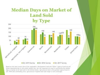 Median Days on Market of
Land Sold
by Type
30
75
200
150
90
120
85
100
60
45
180
95
140
120
160
95
0
50
100
150
200
250
Oct 2015 Survey Oct 2016 Survey Oct 2017 Survey
Based on the most recent sale of the respondent. Development land and “Other” types of land are not
shown separately due to very small sample size, but the responses are used in calculating the median
days on market of all land sold in the United States. Agricultural land is the quickest type of land to
sell. With flat commodity price, agricultural irrigated land took longer to sell at 60 days.
 