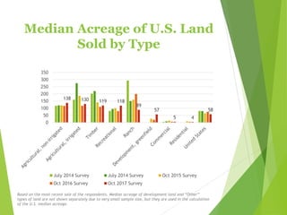 Median Acreage of U.S. Land
Sold by Type
138 130 119 118
89
57
5 4
58
0
50
100
150
200
250
300
350
July 2014 Survey July 2014 Survey Oct 2015 Survey
Oct 2016 Survey Oct 2017 Survey
Based on the most recent sale of the respondents. Median acreage of development land and “Other”
types of land are not shown separately due to very small sample size, but they are used in the calculation
of the U.S. median acreage.
 