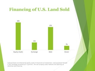 Financing of U.S. Land Sold
44%
12%
37%
7%
Equity (Cash) Exchange Debt Owner
Land purchases are financed by equity (cash) in 44 percent of transactions. Land purchased through
a 1031 exchange accounted for 12 percent. The use of equity (cash) indicates the difficulty of
obtaining land financing.
 