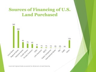 Sources of Financing of U.S.
Land Purchased
34%
26%
9%
7% 6%
3%
1% 1% 1% 0% 0% 0%
12%
Local and regional banks accounted for 60 percent of land financing.
 