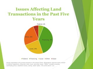 Issues Affecting Land
Transactions in the Past Five
Years
Federal, 6%
Financing, 39%
Local, 24%
Other, 25%
State,
6%
Federal Financing Local Other State
Among respondents with primary business in the United States. Respondents reported issues related
to federal regulations, financing, state, local, and other issues. “Other” includes economy,
commodity prices, easement/access, zoning, water rights, “all of the above”, etc.
 