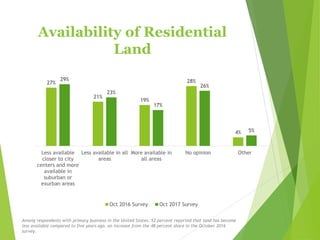 Availability of Residential
Land
27%
21%
19%
28%
4%
29%
23%
17%
26%
5%
Less available
closer to city
centers and more
available in
suburban or
exurban areas
Less available in all
areas
More available in
all areas
No opinion Other
Oct 2016 Survey Oct 2017 Survey
Among respondents with primary business in the United States, 52 percent reported that land has become
less available compared to five years ago. an increase from the 48 percent share in the October 2016
survey.
 