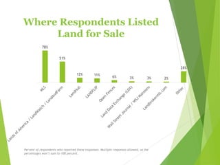 Where Respondents Listed
Land for Sale
78%
51%
12% 11%
6% 3% 3% 2%
28%
Percent of respondents who reported these responses. Multiple responses allowed, so the
percentages won’t sum to 100 percent.
 