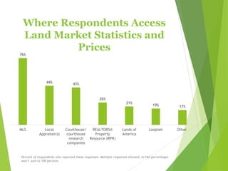 Where Respondents Access
Land Market Statistics and
Prices
76%
44% 43%
26%
21%
19% 17%
MLS Local
Appraiser(s)
Courthouse/
courthouse
research
companies
REALTORS®
Property
Resource (RPR)
Lands of
America
Loopnet Other
Percent of respondents who reported these responses. Multiple responses allowed, so the percentages
won’t sum to 100 percent.
 