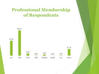 Professional Membership
of Respondents
47.2%
80.1%
6.9%
0.8%
3.6%
0.4% 1.0%
21.1%
RLI NAR CCIM SIOR AFSMRA NAIOP ULI Other
 