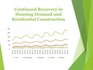 Continued Recovery in
Housing Demand and
Residential Construction
0
50
100
150
200
250
20121
20122
20123
20124
20131
20132...
