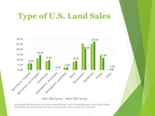 Type of U.S. Land Sales
6.3%
14.4%
9.5%
0.3%
2.6%
8.7%
20.6%
27.5%
11.8%
1.2%
0.0%
5.0%
10.0%
15.0%
20.0%
25.0%
30.0%
Oct ...