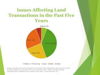 Issues Affecting Land
Transactions in the Past Five
Years
Federal, 6%
Financing, 39%
Local, 24%
Other, 25%
State,
6%
Feder...