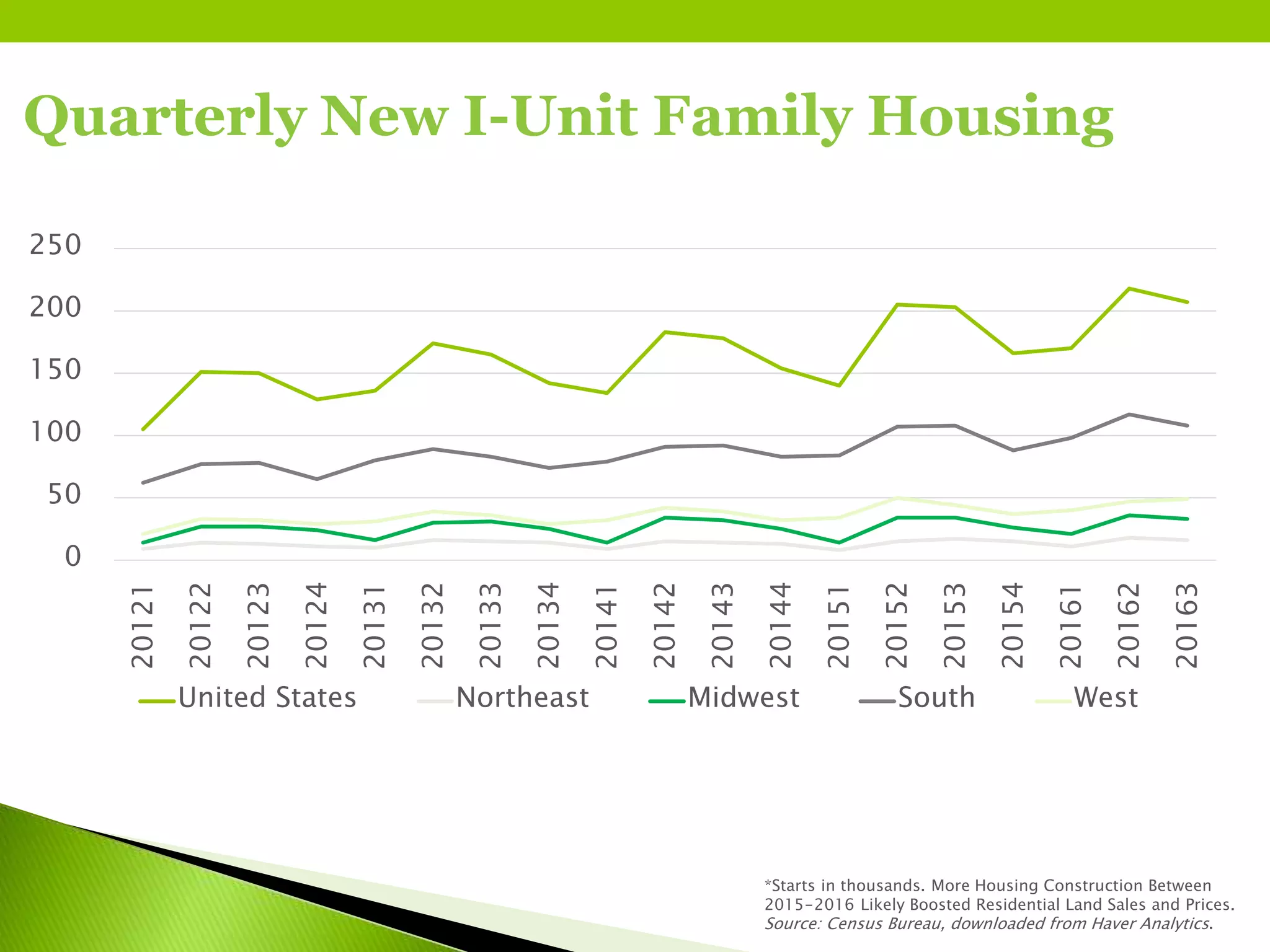 Quarterly New I-Unit Family Housing
*Starts in thousands. More Housing Construction Between
2015‒2016 Likely Boosted Residential Land Sales and Prices.
Source: Census Bureau, downloaded from Haver Analytics.
0
50
100
150
200
250
20121
20122
20123
20124
20131
20132
20133
20134
20141
20142
20143
20144
20151
20152
20153
20154
20161
20162
20163
United States Northeast Midwest South West
 