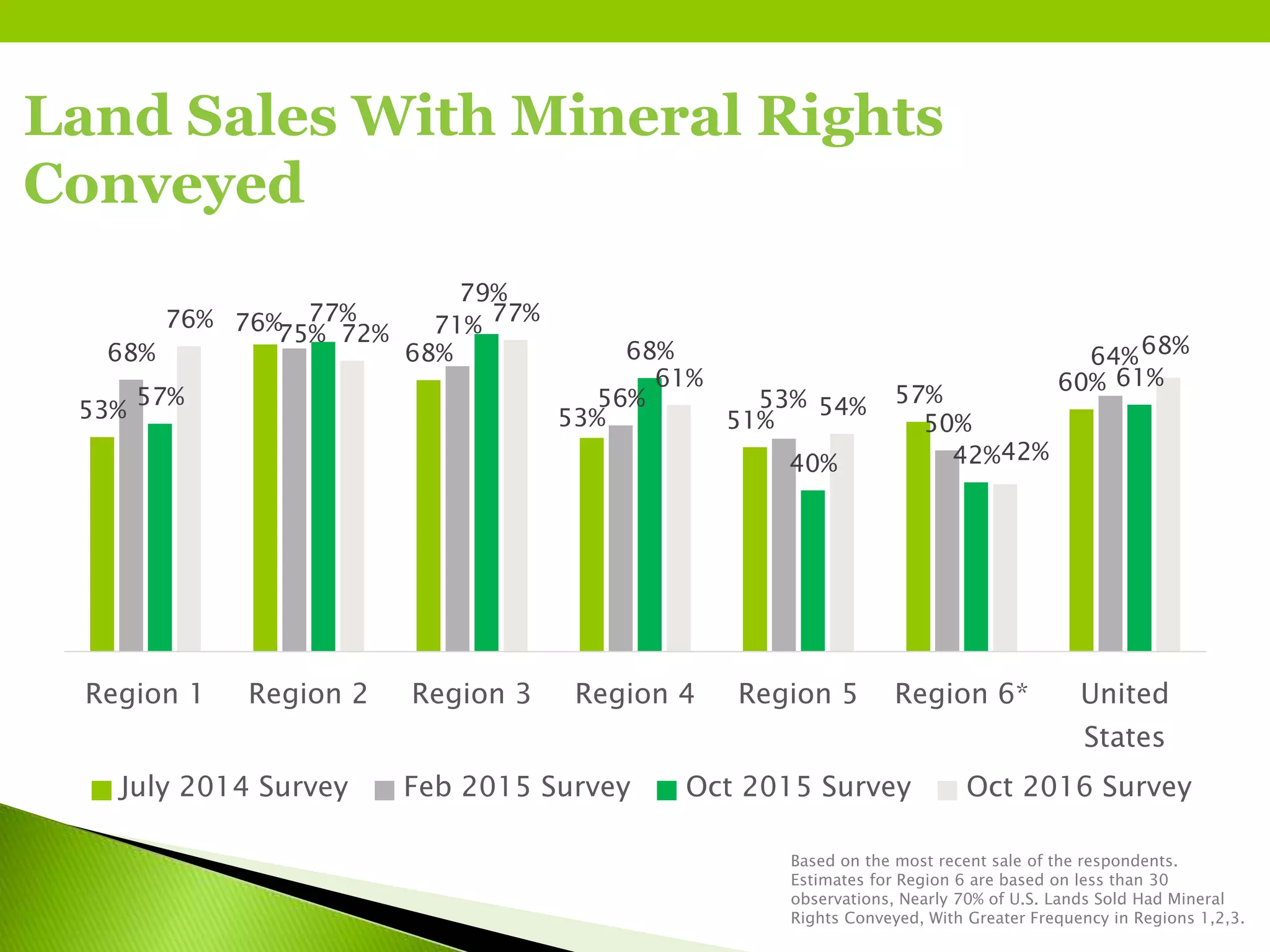 Land Sales With Mineral Rights
Conveyed
Based on the most recent sale of the respondents.
Estimates for Region 6 are based on less than 30
observations, Nearly 70% of U.S. Lands Sold Had Mineral
Rights Conveyed, With Greater Frequency in Regions 1,2,3.
53%
76%
68%
53% 51%
57%
60%
68%
75% 71%
56% 53%
50%
64%
57%
77%
79%
68%
40% 42%
61%
76%
72%
77%
61%
54%
42%
68%
Region 1 Region 2 Region 3 Region 4 Region 5 Region 6* United
States
July 2014 Survey Feb 2015 Survey Oct 2015 Survey Oct 2016 Survey
 