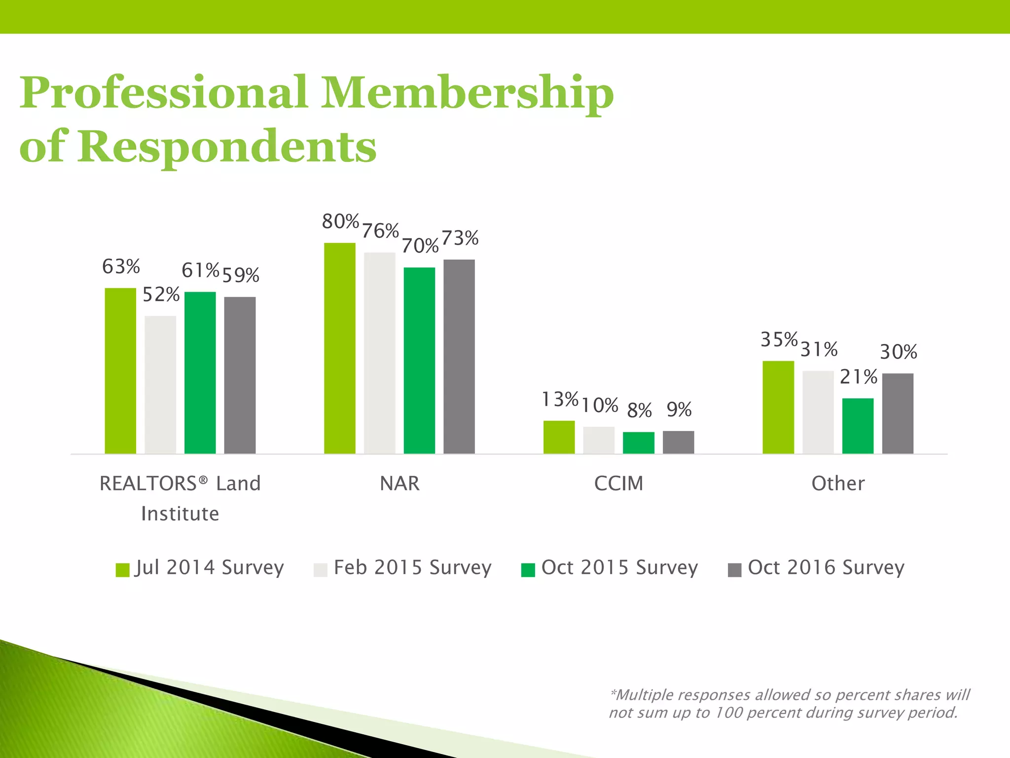 Professional Membership
of Respondents
*Multiple responses allowed so percent shares will
not sum up to 100 percent during survey period.
63%
80%
13%
35%
52%
76%
10%
31%
61%
70%
8%
21%
59%
73%
9%
30%
REALTORS® Land
Institute
NAR CCIM Other
Jul 2014 Survey Feb 2015 Survey Oct 2015 Survey Oct 2016 Survey
 