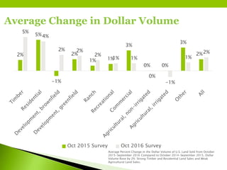 Average Change in Dollar Volume
Average Percent Change in the Dollar Volume of U.S. Land Sold from October
2015‒September 2016 Compared to October 2014‒September 2015. Dollar
Volume Rose by 2%: Strong Timber and Residential Land Sales and Weak
Agricultural Land Sales.
2%
5%
-1%
2%
1% 1%
3%
0% 0%
3%
2%
5%
4%
2% 2%
2%
1% 1%
0%
-1%
1%
2%
Oct 2015 Survey Oct 2016 Survey
 