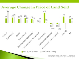 Average Change in Price of Land Sold
Average Percent Change in the Price of U.S. Land Sold in
Dollars Per Acre from September 2015‒September 2016.
2%
2%
2%
2%
2%
0%
4%
0% 0%
3%
2%
5%
3%
2%
1% 1% 1%
1%
-1% -2%
-3%
1%
Oct 2015 Survey Oct 2016 Survey
 