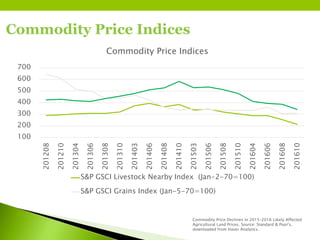 Commodity Price Indices
Commodity Price Declines in 2015–2016 Likely Affected
Agricultural Land Prices. Source: Standard & Poor's,
downloaded from Haver Analytics.
100
200
300
400
500
600
700
201208
201210
201304
201306
201308
201310
201403
201406
201408
201410
201503
201506
201508
201510
201604
201606
201608
201610
Commodity Price Indices
S&P GSCI Livestock Nearby Index (Jan-2-70=100)
S&P GSCI Grains Index (Jan-5-70=100)
 