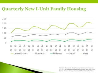 Quarterly New I-Unit Family Housing
*Starts in thousands. More Housing Construction Between
2015‒2016 Likely Boosted Residential Land Sales and Prices.
Source: Census Bureau, downloaded from Haver Analytics.
0
50
100
150
200
250
20121
20122
20123
20124
20131
20132
20133
20134
20141
20142
20143
20144
20151
20152
20153
20154
20161
20162
20163
United States Northeast Midwest South West
 