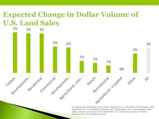 Expected Change in Dollar Volume of
U.S. Land Sales
Average Expected Change in the Dollar Volume of U.S. Land Sales from October 2016–
September 2017 Compared to October 2015–September 2016. Respondents Expect
Dollar Volume to Increase 2% by September 2017 with Strong Gains in Timber,
Development, and Residential Land.
3% 3% 3%
2% 2%
1%
1%
1%
0%
2%
2%
 
