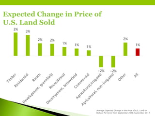 Expected Change in Price of
U.S. Land Sold
Average Expected Change in the Price of U.S. Land (in
Dollars Per Acre) from September 2016–September 2017
3%
3%
2% 2%
1% 1%
1%
-2% -2%
2%
1%
 