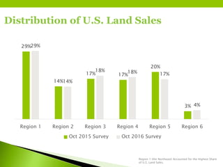 Distribution of U.S. Land Sales
Region 1 (the Northeast) Accounted for the Highest Share
of U.S. Land Sales.
29%
14%
17% 17%
20%
3%
29%
14%
18% 18% 17%
4%
Region 1 Region 2 Region 3 Region 4 Region 5 Region 6
Oct 2015 Survey Oct 2016 Survey
 