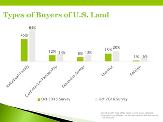 Types of Buyers of U.S. Land
Based on the type of the most recent buyer. Multiple
responses are allowed, so the distribution will not sum to
100 percent.
45%
12%
8%
15%
1%
64%
14% 12%
20%
6%
Oct 2015 Survey Oct 2016 Survey
 
