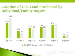 Location of U.S. Land Purchased by
Individual/Family Buyers
Based on the most recent sale of the respondents, Region 1
Accounted for the Largest Share of Individual/Family
Buyers.
26%
12%
17%
19%
23%
3%
35%
8%
16% 16%
18%
7%
Region 1 Region 2 Region 3 Region 4 Region 5 Region 6
Oct 2015 Survey Oct 2016 Survey
 