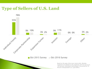 Type of Sellers of U.S. Land
Based on the type of the most recent seller. Multiple
responses are allowed so the responses will not sum up to
100 percent. Individuals/Family Buyers Accounted for 76
Percent of Respondent U.S. Land Sellers.
55%
9%
3%
9%
0% 3%
76%
10%
2%
11%
0% 2%
Oct 2015 Survey Oct 2016 Survey
 