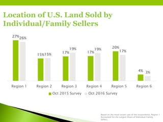 Location of U.S. Land Sold by
Individual/Family Sellers
Based on the most recent sale of the respondents, Region 1
Accounted for the Largest Share of Individual/Family
Sellers.
27%
15%
17% 17%
20%
4%
26%
15%
19% 19%
17%
3%
Region 1 Region 2 Region 3 Region 4 Region 5 Region 6
Oct 2015 Survey Oct 2016 Survey
 