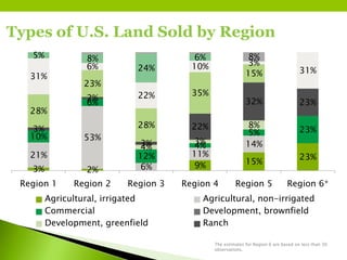 Types of U.S. Land Sold by Region
The estimates for Region 6 are based on less than 30
observations.
3% 2% 9% 15%
23%21%
53%
6%
11%
14%
10%
6%
12%
4%
5% 23%
4%
3%
8%3%
2%
3%
22%
32% 23%
28%
23%
28%
35%
15%31%
6%
22%
10% 3%
31%
5% 8%
24%
6% 8%
Region 1 Region 2 Region 3 Region 4 Region 5 Region 6*
Agricultural, irrigated Agricultural, non-irrigated
Commercial Development, brownfield
Development, greenfield Ranch
 