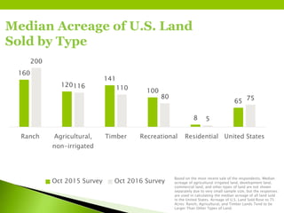 Median Acreage of U.S. Land
Sold by Type
Based on the most recent sale of the respondents. Median
acreage of agricultural irrigated land, development land,
commercial land, and other types of land are not shown
separately due to very small sample size, but the responses
are used in calculating the median acreage of all land sold
in the United States. Acreage of U.S. Land Sold Rose to 75
Acres: Ranch, Agricultural, and Timber Lands Tend to be
Larger Than Other Types of Land.
160
120
141
100
8
65
200
116 110
80
5
75
Ranch Agricultural,
non-irrigated
Timber Recreational Residential United States
Oct 2015 Survey Oct 2016 Survey
 