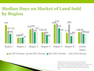 Median Days on Market of Land Sold
by Region
Based on the most recent sale of the respondents.
Estimates for Region 6 are based on less than 30
observations. U.S. Land Sold Typically Within 100 Days with
Fewer Days on Market for Regions 2 and 4 Which Have
More Non-Irrigated Agricultural and Recreational Land
Sales.
194
60
150
120
200
111 120
135
60
160
120
210 200
120
100
62
120
90
160
78
100
135
45
125
60
120
90 100
Region 1 Region 2 Region 3 Region 4 Region 5 Region 6* United
States
Jul 2014 Survey Feb 2015 Survey Oct 2015 Survey Oct 2016 Survey
 