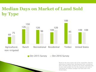 Median Days on Market of Land Sold
by Type
Based on the most recent sale of the respondent. Data for
agricultural irrigated land, development land, commercial
land, and other types of land are not shown separately due
to very small sample size, but the responses are used in
calculating the median acreage of all land sold in the
United States.
60
126 120
100
180
100
75
150
90
120
85
100
Agricultural,
non-irrigated
Ranch Recreational Residential Timber United States
Oct 2015 Survey Oct 2016 Survey
 