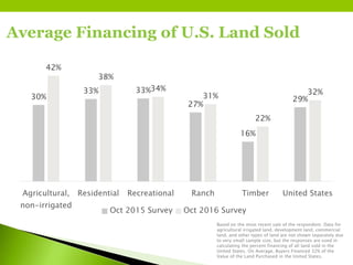 Average Financing of U.S. Land Sold
Based on the most recent sale of the respondent. Data for
agricultural irrigated land, development land, commercial
land, and other types of land are not shown separately due
to very small sample size, but the responses are used in
calculating the percent financing of all land sold in the
United States. On Average, Buyers Financed 32% of the
Value of the Land Purchased in the United States.
30%
33% 33%
27%
16%
29%
42%
38%
34%
31%
22%
32%
Agricultural,
non-irrigated
Residential Recreational Ranch Timber United States
Oct 2015 Survey Oct 2016 Survey
 