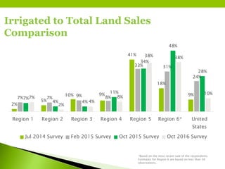 Irrigated to Total Land Sales
Comparison
*Based on the most recent sale of the respondents.
Estimates for Region 6 are based on less than 30
observations.
2%
5%
10% 9%
41%
18%
9%
7% 7% 9% 8%
33% 31%
24%
7%
4% 4%
11%
34%
48%
28%
7%
2%
4%
8%
38% 38%
10%
Region 1 Region 2 Region 3 Region 4 Region 5 Region 6* United
States
Jul 2014 Survey Feb 2015 Survey Oct 2015 Survey Oct 2016 Survey
 