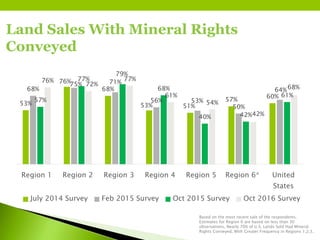 Land Sales With Mineral Rights
Conveyed
Based on the most recent sale of the respondents.
Estimates for Region 6 are based on less than 30
observations, Nearly 70% of U.S. Lands Sold Had Mineral
Rights Conveyed, With Greater Frequency in Regions 1,2,3.
53%
76%
68%
53% 51%
57%
60%
68%
75% 71%
56% 53%
50%
64%
57%
77%
79%
68%
40% 42%
61%
76%
72%
77%
61%
54%
42%
68%
Region 1 Region 2 Region 3 Region 4 Region 5 Region 6* United
States
July 2014 Survey Feb 2015 Survey Oct 2015 Survey Oct 2016 Survey
 