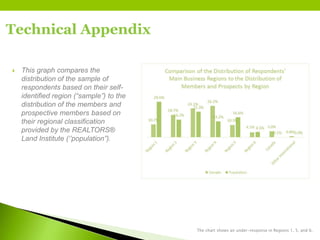 Technical Appendix
 This graph compares the
distribution of the sample of
respondents based on their self-
identified region (“sample”) to the
distribution of the members and
prospective members based on
their regional classification
provided by the REALTORS®
Land Institute (‘’population”).
The chart shows an under-response in Regions 1, 5, and 6.
 