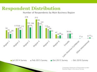 Respondent Distribution
93
117
218 212
117
47
73
120
150
183
107
28
56
8
52
97
124
143
90
36
56
4 12
66
115
148
161
63
25 31
0 5
Number of Respondents by Main Business Region
Jul 2014 Survey Feb 2015 Survey Oct 2015 Survey Oct 2016 Survey
Comparative Distribution of Respondents by Main
Business Region in the Various Surveys.
 