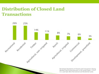 2016 Land Markets Survey