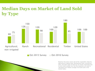 Median Days on Market of Land Sold
by Type
Based on the most recent sale of the respondent. Data for
agricultural irrigate...