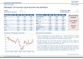 Département Analyse & Recherche
Attijari Intermédiation 19 Décembre 2016
Managem: Un nouveau cycle haussier des bénéfices
L’effort d’investissement du Groupe Managem sur la période 2011-2014 lui permet
en 2016 de rehausser ses volumes de production : Cuivre (+20,0%), Or (+6,0%)
et Argent (+5,0%). Cette tendance revêt un caractère structurel sur le MT.
La solide reprise des cours des métaux de base à compter du T4-2016 couplée à la
réduction importante des cash-cost auraient un impact positif sur les niveaux de
profitabilité de l’opérateur durant la période 2016e-2017e.
La nouvelle stratégie du Groupe qui consiste à acquérir des projets miniers avancés en
Afrique, lui permettant de soutenir la tendance haussière de ses niveaux de production à
CT. A titre d’exemple, la récente acquisition d’une nouvelle mine aurifère en Guinée
permettrait à Managem d’envisager une production additionnelle de l’Or dès 2017e.
Activité Mines Capitalisation (MDh) 8 197
Actionnaire de référence SNI (81,4%) Nombre d'actions 9 158 699
Cours Objectif
1 250 Dh
ACHETER
Recommandation
Potentiel
34,0%
Indicateurs Marché 2015 2016e 2017e
BPA 22,4 34,2 50,0
DPA 20,0 25,0 30,0
ANA 374,8 389,0 414,0
P/E (x) 30,8 26,2 17,9
P/B (x) 1,8 2,3 2,2
VE/EBE (x) 6,7 7,2 6,3
D/Y 2,9% 2,8% 3,4%
Cours 689 895 895
Indicateurs MDh 2015 2016e 2017e
Chiffre d'affaires 4 276 4 670 5 069
Croissance 8,8% 9,2% 8,5%
EBE 1 487 1 656 1 888
Marge EBE 34,8% 35,5% 37,3%
RNPG 205 313 458
Croissance 12,6% 52,7% 46,5%
Endettement net 3 628 3 734 3 730
Gearing 93,8% 92,9% 87,2%
ROE 6,0% 8,8% 12,1%
Évolution du Titre Managem depuis 2015 Argumentaire d’investissement
895
450
550
650
750
850
950
1 050
1 150
janv.-15 mai-15 sept.-15 déc.-15 avr.-16 août-16 déc.-16
Sources: Calculs & Estimations ATI
2017, l’année de l’Action par excellence
 