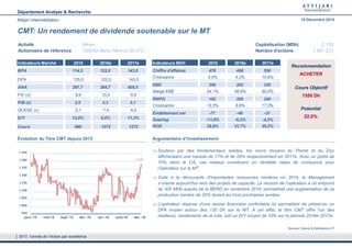CMT: Un rendement de dividende soutenable sur le MT
Soutenu par des fondamentaux solides, les cours moyens du Plomb et du Zinc
afficheraient une hausse de 17% et de 28% respectivement en 2017e. Avec un poids de
70% dans le CA, ces métaux constituent un véritable relais de croissance pour
l’opérateur sur le MT.
Suite à la découverte d’importantes ressources minières en 2014, le Management
s’oriente aujourd’hui vers des projets de capacité. Le recours de l’opérateur à un emprunt
de 300 MDh auprès de la BERD en novembre 2016, permettrait une augmentation de sa
production minière de 25% durant les trois prochaines années.
L’opérateur dispose d’une assise financière confortable lui permettant de préserver un
DPA moyen autour des 130 Dh sur le MT. A cet effet, le titre CMT offre l’un des
meilleurs rendements de la cote, soit un D/Y moyen de 10% sur la période 2016e-2017e.
Activité Mines Capitalisation (MDh) 2 139
Actionnaire de référence OSEAD Maroc Mining (39,4%) Nombre d'actions 1 681 233
Cours Objectif
1550 Dh
ACHETER
Recommandation
Potentiel
22,0%
Indicateurs Marché 2015 2016e 2017e
BPA 114,5 122,0 143,0
DPA 135,0 122,0 143,0
ANA 397,7 384,7 405,5
P/E (x) 8,6 10,4 8,9
P/B (x) 2,5 3,3 3,1
VE/EBE (x) 6,1 7,4 6,4
D/Y 13,8% 9,6% 11,2%
Cours 980 1272 1272
Indicateurs MDh 2015 2016e 2017e
Chiffre d'affaires 478 498 550
Croissance 4,0% 4,2% 10,6%
EBE 259 282 330
Marge EBE 54,1% 56,6% 60,0%
RNPG 192 205 240
Croissance 13,2% 6,6% 17,0%
Endettement net -77 -40 -31
Gearing -11,6% -6,2% -4,5%
ROE 28,8% 31,7% 35,2%
Évolution du Titre CMT depuis 2015 Argumentaire d’investissement
1 272
950
1 000
1 050
1 100
1 150
1 200
1 250
1 300
1 350
janv.-15 mai-15 sept.-15 déc.-15 avr.-16 août-16 déc.-16
Sources: Calculs & Estimations ATI
2017, l’année de l’Action par excellence
Département Analyse & Recherche
Attijari Intermédiation 19 Décembre 2016
 