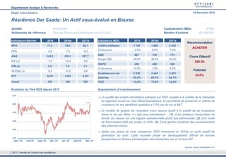 Résidence Dar Saada: Un Actif sous-évalué en Bourse
La qualité des projets immobiliers entrepris par RDS couplée à la solidité de la Demande
du logement social sur l’axe Rabat-Casablanca, lui permettrait de préserver un rythme de
croissance de ses bénéfices supérieur à 7,0% par an sur le MLT.
Le modèle de gestion de l’opérateur nous rassure quant à la qualité de sa croissance
future et de son Bilan. Il s’agit plus précisément : (1) d’une politique d’acquisition du
foncier qui repose sur une logique opérationnelle plutôt que patrimoniale, (2) d’un mode
de financement ciblé par projet, et enfin, (3) d’une gestion prudente des encaissements
des créances clients.
Après une phase de forte croissance, RDS entamerait en 2016e un cycle positif de
génération du cash. Cette nouvelle phase de développement offrirait de bonnes
perspectives en termes d’amélioration des dividendes sur un horizon MT.
Activité Immobilier Capitalisation (MDh) 4 980
Actionnaire de référence Groupe Palmeraie Développement (41,2%) Nombre d'actions 26 208 850
Cours Objectif
255 Dh
ACHETER
Recommandation
Potentiel
34,0%
Indicateurs Marché 2015 2016e 2017e
BPA 17,2 18,5 20,1
DPA 6,9 7,5 8,0
ANA 143,5 155,1 167,7
P/E (x) 7,5 10,3 9,5
P/B (x) 0,9 1,2 1,1
VE/EBE (x) 8,2 10,3 9,6
D/Y 5,4% 3,9% 4,2%
Cours 128 190 190
Indicateurs MDh 2015 2016e 2017e
Chiffre d'affaires 1 746 1 886 2 018
Croissance -3,6% 8,0% 7,0%
EBE 681 724 772
Marge EBE 39,0% 38,4% 38,3%
RNPG 450 486 526
Croissance 10,8% 7,9% 8,2%
Endettement net 2 236 2 444 2 403
Gearing 59,4% 60,1% 54,7%
ROE 12,0% 11,9% 12,0%
Évolution du Titre RDS depuis 2015 Argumentaire d’investissement
190
110
130
150
170
190
210
janv.-15 mai-15 sept.-15 déc.-15 avr.-16 août-16 déc.-16
Sources: Calculs & Estimations ATI
2017, l’année de l’Action par excellence
Département Analyse & Recherche
Attijari Intermédiation 19 Décembre 2016
 
