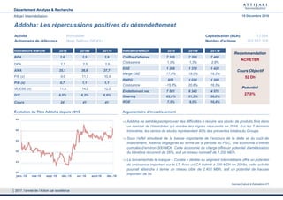 Département Analyse & Recherche
Attijari Intermédiation 19 Décembre 2016
Addoha: Les répercussions positives du désendettement
Addoha ne semble pas éprouver des difficultés à réduire ses stocks de produits finis dans
un marché de l’immobilier qui montre des signes rassurants en 2016. Sur les 7 derniers
trimestres, les ventes de stocks représentent 40% des préventes totales du Groupe.
Sous l’effet simultané de la baisse importante de l’encours de la dette et du coût de
financement, Addoha dégagerait au terme de la période du PGC, une économie d’intérêt
cumulée d’environ 300 MDh. Cette économie de charge offre un potentiel d’amélioration
du bénéfice récurrent de 26%, soit un niveau normatif de 1.200 MDh.
Le lancement de la marque « Coralia » dédiée au segment intermédiaire offre un potentiel
de croissance important sur le LT. Avec un CA estimé à 300 MDh en 2016e, cette activité
pourrait atteindre à terme un niveau cible de 2.400 MDh, soit un potentiel de hausse
important de 8x.
Activité Immobilier Capitalisation (MDh) 13 064
Actionnaire de référence Anas Sefrioui (56,4%) Nombre d'actions 322 557 118
Cours Objectif
52 Dh
ACHETER
Recommandation
Potentiel
27,0%
Indicateurs Marché 2015 2016e 2017e
BPA 2,6 3,5 3,9
DPA 2,3 2,5 2,8
ANA 35,1 36,6 37,7
P/E (x) 9,0 11,7 10,4
P/B (x) 0,7 1,1 1,1
VE/EBE (x) 11,9 14,0 12,0
D/Y 9,5% 6,2% 6,9%
Cours 24 41 41
Indicateurs MDh 2015 2016e 2017e
Chiffre d'affaires 7 105 7 200 7 400
Croissance 1,0% 1,3% 2,8%
EBE 1 268 1 370 1 428
Marge EBE 17,9% 19,0% 19,3%
RNPG 853 1 030 1 200
Croissance -15,8% 20,8% 16,5%
Endettement net 7 501 6 342 4 576
Gearing 62,6% 51,3% 36,0%
ROE 7,5% 9,5% 10,4%
Évolution du Titre Addoha depuis 2015 Argumentaire d’investissement
41
20
25
30
35
40
45
janv.-15 mai-15 sept.-15 déc.-15 avr.-16 août-16 déc.-16
Sources: Calculs & Estimations ATI
2017, l’année de l’Action par excellence
 