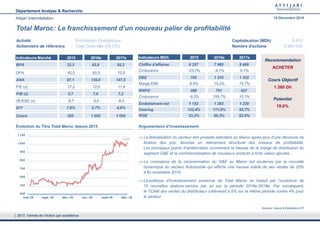 Département Analyse & Recherche
Attijari Intermédiation 19 Décembre 2016
Total Maroc: Le franchissement d’un nouveau palier de profitabilité
La libéralisation du secteur des produits pétroliers au Maroc après plus d’une décennie de
fixation des prix, favorise un relèvement structurel des niveaux de profitabilité.
Les principaux points d’amélioration concernent la hausse de la marge de distribution du
segment G&E et la commercialisation de nouveaux produits à forte valeur ajoutée.
La croissance de la consommation du G&E au Maroc est soutenue par la nouvelle
dynamique du secteur Automobile qui affiche une hausse solide de ses ventes de 25%
à fin novembre 2016.
La politique d’investissement soutenue de Total Maroc se traduit par l’ouverture de
10 nouvelles stations-service par an sur la période 2016e-2018e. Par conséquent,
le TCAM des ventes du distributeur s’élèverait à 6% sur la même période contre 4% pour
le secteur.
Activité Distribution Energétique Capitalisation (MDh) 9 453
Actionnaire de référence Total Outre Mer (55,0%) Nombre d'actions 8 960 000
Cours Objectif
1 260 Dh
ACHETER
Recommandation
Potentiel
19,0%
Indicateurs MDh 2015 2016e 2017e
Chiffre d'affaires 8 327 7 985 8 469
Croissance -23,7% -4,1% 6,1%
EBE 705 1 210 1 332
Marge EBE 8,5% 15,2% 15,7%
RNPG 289 751 827
Croissance -9,3% 159,7% 10,1%
Endettement net 1 152 1 383 1 239
Gearing 132,4% 111,0% 93,7%
ROE 33,2% 60,3% 62,6%
Évolution du Titre Total Maroc depuis 2015 Argumentaire d’investissement
1 055
450
550
650
750
850
950
1 050
1 150
mai-15 sept.-15 déc.-15 avr.-16 août-16 déc.-16
Indicateurs Marché 2015 2016e 2017e
BPA 32,3 83,8 92,3
DPA 42,0 60,0 70,0
ANA 97,1 139,0 147,5
P/E (x) 17,2 12,6 11,4
P/B (x) 5,7 7,6 7,2
VE/EBE (x) 8,7 9,0 8,0
D/Y 7,6% 5,7% 6,6%
Cours 555 1 055 1 055
Sources: Calculs & Estimations ATI
2017, l’année de l’Action par excellence
 