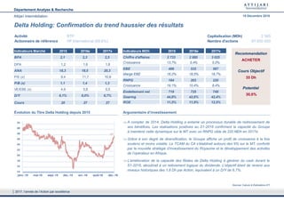 Département Analyse & Recherche
Attijari Intermédiation 19 Décembre 2016
Delta Holding: Confirmation du trend haussier des résultats
A compter de 2014, Delta Holding a entamé un processus durable de redressement de
ses bénéfices. Les réalisations positives au S1-2016 confirment la capacité du Groupe
à maintenir cette dynamique sur le MT avec un RNPG cible de 220 MDh en 2017e.
Grâce à son degré de diversification, le Groupe affiche un profil de croissance à la fois
soutenu et moins volatile. Le TCAM du CA s’établirait autours des 9% sur le MT, conforté
par la nouvelle stratégie d’investissement du Royaume et le développement des activités
de l’opérateur en Afrique.
L’amélioration de la capacité des filiales de Delta Holding à générer du cash durant le
S1-2016, aboutirait à un relèvement logique du dividende. L’objectif étant de revenir aux
niveaux historiques des 1,8 Dh par Action, équivalent à un D/Y de 6,7%.
Activité BTP Capitalisation (MDh) 2 365
Actionnaire de référence HF International (69,6%) Nombre d'actions 87 600 000
Cours Objectif
35 Dh
ACHETER
Recommandation
Potentiel
30,0%
Indicateurs Marché 2015 2016e 2017e
BPA 2,1 2,3 2,5
DPA 1,2 1,6 1,8
ANA 18,3 19,5 20,3
P/E (x) 9,4 11,7 10,8
P/B (x) 1,1 1,4 1,3
VE/EBE (x) 4,9 5,8 5,5
D/Y 6,1% 6,0% 6,7%
Cours 20 27 27
Indicateurs MDh 2015 2016e 2017e
Chiffre d'affaires 2 733 2 880 3 025
Croissance 13,7% 5,4% 5,0%
EBE 499 532 567
Marge EBE 18,2% 18,5% 18,7%
RNPG 184 203 220
Croissance 19,1% 10,4% 8,4%
Endettement net 719 725 749
Gearing 44,8% 42,6% 42,4%
ROE 11,5% 11,9% 12,5%
Évolution du Titre Delta Holding depuis 2015 Argumentaire d’investissement
27
14
16
18
20
22
24
26
28
30
32
janv.-15 mai-15 sept.-15 déc.-15 avr.-16 août-16 déc.-16
Sources: Calculs & Estimations ATI
2017, l’année de l’Action par excellence
 