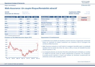 Département Analyse & Recherche
Attijari Intermédiation 19 Décembre 2016
Wafa Assurance: Un couple Risque/Rentabilité attractif
L'amélioration de la situation de liquidité du marché marocain et l'agressivité commerciale
basée sur l'extension du réseau soutiennent une croissance forte et homogène des
activités de Wafa Assurance.
Wafa Assurance présente un profil inédit de compagnie diversifiée ayant un portefeuille
équilibré entre les activité Vie et Non Vie. Celui-ci offre un niveau de rentabilité financière
attractif supérieur à 15%.
La compagnie présente une structure financière particulièrement confortable qui constitue
un matelas de sécurité contre les risques opérationnels et financiers. Par conséquent,
la société pourrait maintenir à l’avenir une politique de distribution exceptionnelle des
dividendes comme celle constatée en 2015.
Activité Assurance Capitalisation (MDh) 14 700
Actionnaire de référence OGM(79,3%) Nombre d'actions 3 500 000
Indicateurs Marché 2015 2016e 2017e
BPA 228,6 247,1 249,4
DPA 160* 120,0 120,0
ANA 1 400,0 1 487,1 1 616,6
P/E (x) 14,3 17,0 16,8
P/B (x) 2,3 2,8 2,6
ROA 2,5% 2,5% 2,5%
D/Y 4,9% 2,9% 2,9%
Cours 3270 4200 4200
Indicateurs MDh 2015 2016e 2017e
Primes émises 6 237 6 979 7 523
Croissance 3,6% 11,9% 7,8%
Résultat Technique 983 1 090 1 100
Marge opérationnelle 15,8% 15,6% 14,6%
RNPG 800 865 873
Croissance -4,6% 8,1% 0,9%
Marge nette 12,8% 12,4% 11,6%
Actif net 4 900 5 205 5 658
ROE 16,3% 16,6% 15,4%
Sources: Calculs & Estimations ATI
Évolution du Titre Wafa Assurance depuis 2015 Argumentaire d’investissement
4200
3 000
3 200
3 400
3 600
3 800
4 000
4 200
4 400
4 600
janv.-15 mai-15 sept.-15 déc.-15 avr.-16 août-16 déc.-16
2017, l’année de l’Action par excellence
POSITIVE
OPINION
* Dont un dividende exceptionnel de 46 Dh
 
