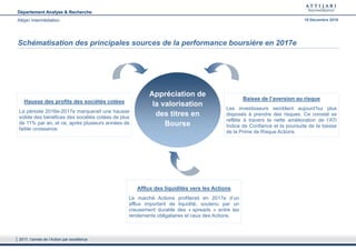 Schématisation des principales sources de la performance boursière en 2017e
Hausse des profits des sociétés cotées
La période 2016e-2017e marquerait une hausse
solide des bénéfices des sociétés cotées de plus
de 11% par an, et ce, après plusieurs années de
faible croissance.
Appréciation de
la valorisation
des titres en
Bourse
Baisse de l’aversion au risque
Les investisseurs semblent aujourd’hui plus
disposés à prendre des risques. Ce constat se
reflète à travers la nette amélioration de l’ATI
Indice de Confiance et la poursuite de la baisse
de la Prime de Risque Actions.
Afflux des liquidités vers les Actions
Le marché Actions profiterait en 2017e d’un
afflux important de liquidité, soutenu par un
creusement durable des « spreads » entre les
rendements obligataires et ceux des Actions.
2017, l’année de l’Action par excellence
Département Analyse & Recherche
Attijari Intermédiation 19 Décembre 2016
 