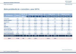 Notre portefeuille de « conviction » pour 2017e
Sources: Calculs & Estimations ATI
2017, l’année de l’Action par excellence
Département Analyse & Recherche
Attijari Intermédiation 19 Décembre 2016
VMQ 3M
(MDH) P/E (x) D/Y DPA Bénéfices Dividendes Cours cible Perf. Cible
COSUMAR 292 12,5 12,1 6,3% 18,3 29% 69% 360 23%
MARSA MAROC 110 11,3 12,7 6,4% 7,0 35% - 133 21%
MANAGEM 895 1,0 22,1 3,1% 27,5 50% 38% 1 250 40%
CMT 1 272 2,2 9,7 10,4% 132,4 12% - 1 550 22%
RDS 190 4,6 9,9 4,1% 7,8 8% 12% 255 34%
ADDOHA 41 10,4 11,1 6,6% 2,7 22% 15% 52 27%
TOTAL MAROC 1 055 3,1 12,0 6,2% 65,0 85% 55% 1 260 19%
DELTA HOLDING 27 1,0 11,3 6,7% 1,8 9% 50% 35 30%
ATTIJARIWAFA bank 399 20,6 15,1 3,2% 12,5 11% 14% - Positif
WAFA ASSURANCE 4 163 1,2 16,9 2,9% 120,0 5% 5% - Positif
- 15,4% 5,0% - -MASI 11 060 136 17,0 4,0%
ATI Stock-Pic Cours
Indicateurs moyens 16e-17e
Indicateurs agrégés - 13,3 5,6%6,8
TCAM 15-17e
- 26,5%
Objectif 12 mois
- 27,0%32,3%
 
